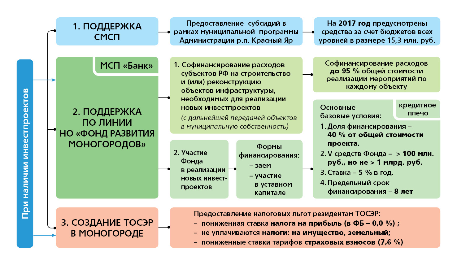 Масштабный инвестиционный проект это